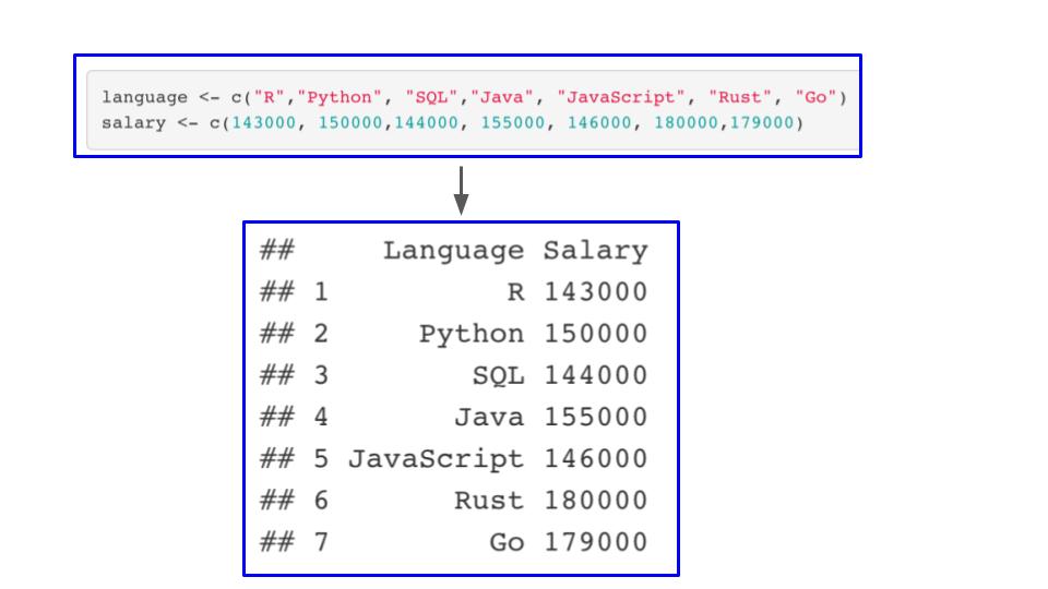 how-to-create-a-dataframe-from-vectors-in-r-rstats-101