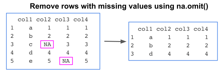 remove-rows-with-missing-values-using-na-omit-in-r-rstats-101