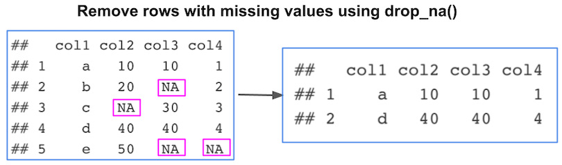 Remove Any Rows With Na In R