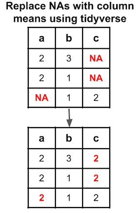 How to Replace NAs with Column mean using tidyverse - Rstats 101