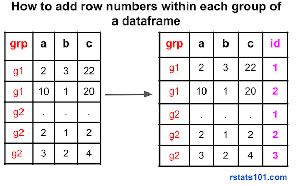 how-to-number-rows-within-a-group-in-dataframe-rstats-101