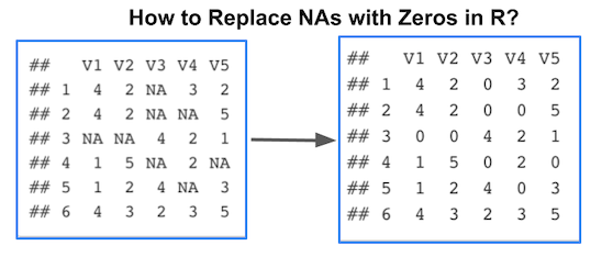 how-to-replace-na-values-in-a-dataframe-with-zeros-rstats-101