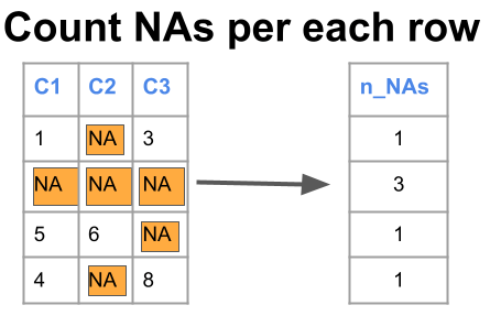 How to count number of missing values per row in a dataframe