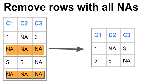 how-to-remove-rows-with-all-nas-rstats-101